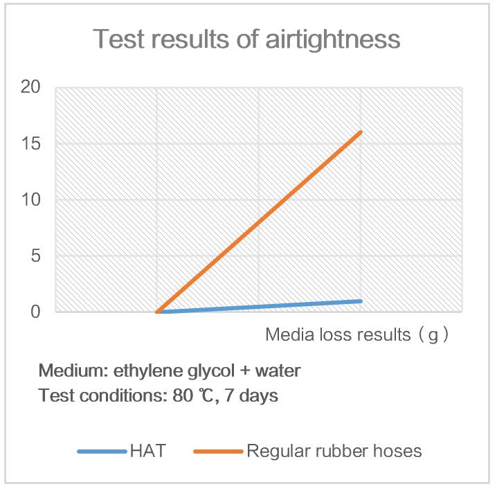 HAT - media loss results HAT - media loss results